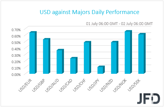 USD performance G10 currencies