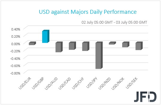 USD performance G10 currencies