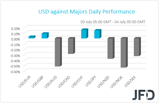 USD performance G10 currencies