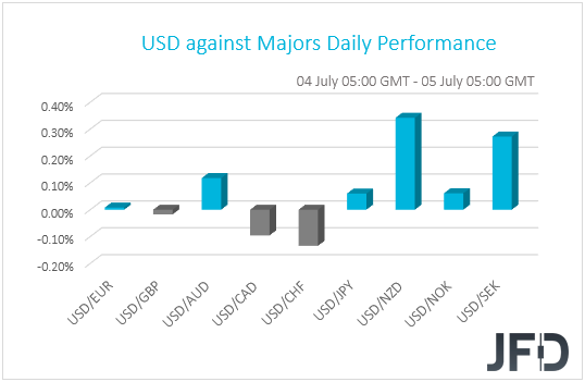 USD performance G10 currencies