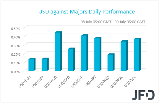 USD performance G10 currencies