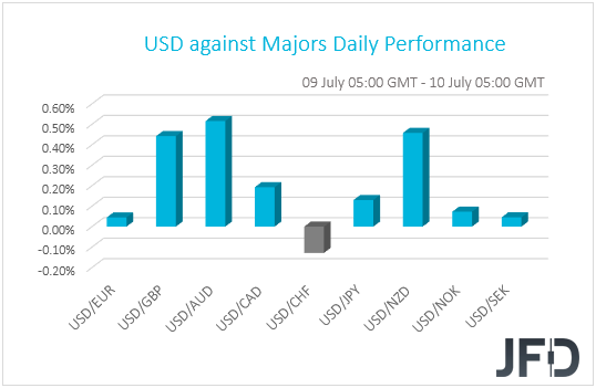 USD performance G10 currencies
