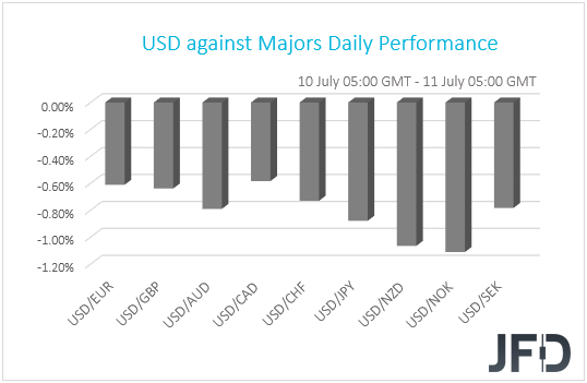 USD performance G10 currencies