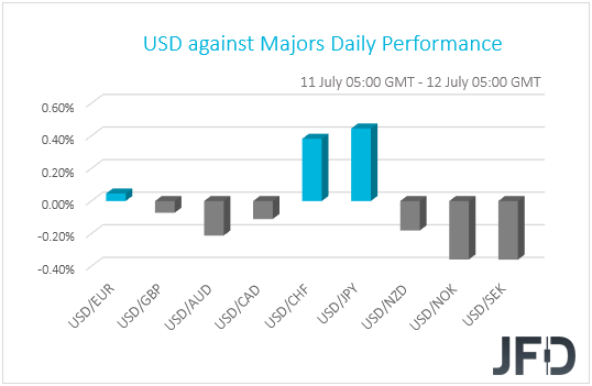 USD performance G10 currencies