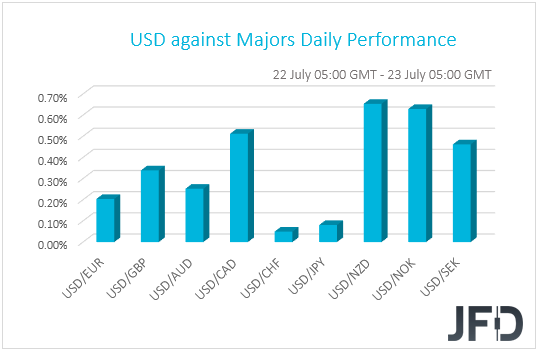 USD performance G10 currencies