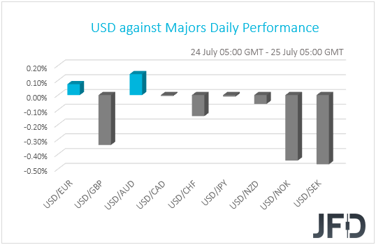 USD performance G10 currencies