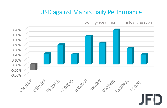 USD performance G10 currencies