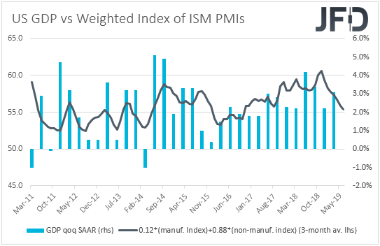 US GDP vs Weighted index of ISM PMIs
