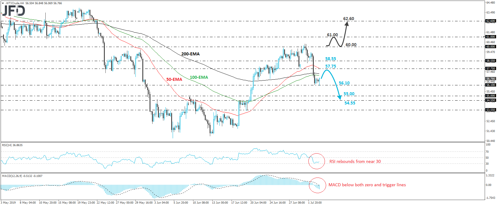 WTI crude oil 4-hour chart technical analysis