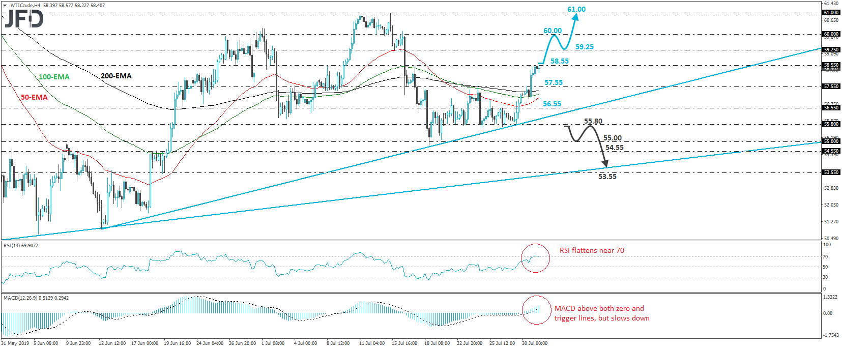 WTI crude oil 4-hour chart technical analysis