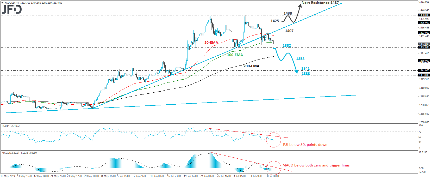XAU/USD Gold 4-hour chart technical analysis