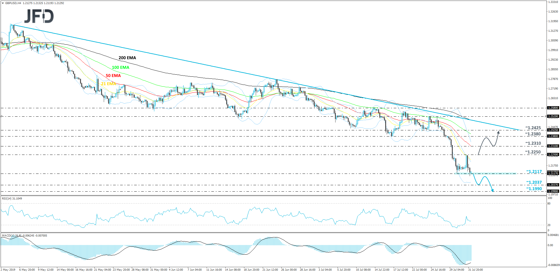 GBP/USD 4-hour chart technical analysis