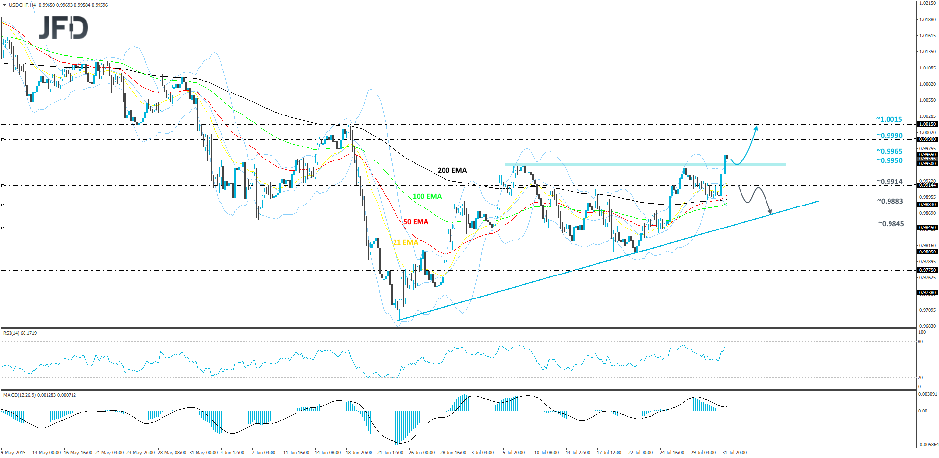 USD/CHF 4-hour chart technical analysis