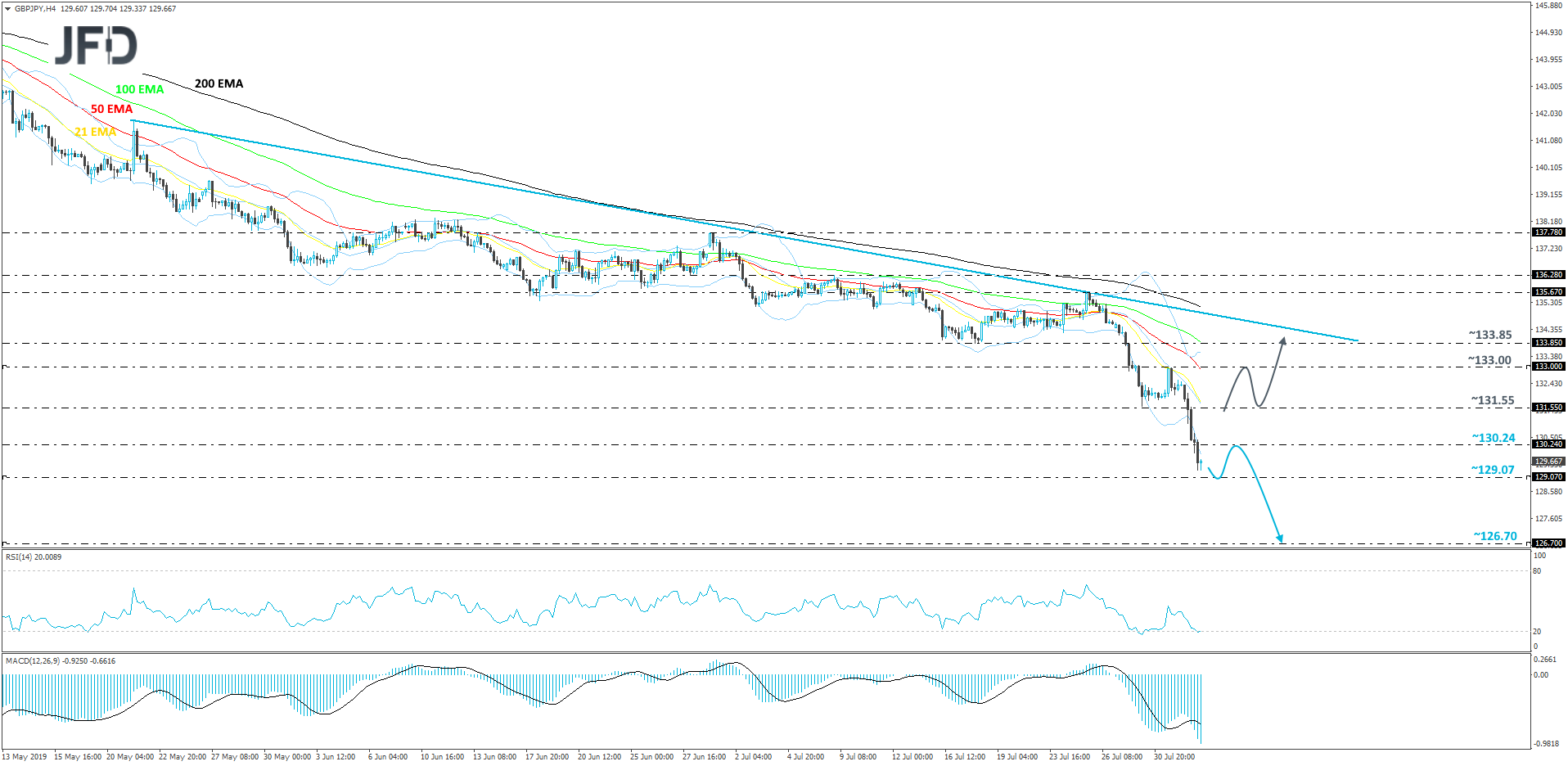 GBP/JPY 4-hour chart technical analysis