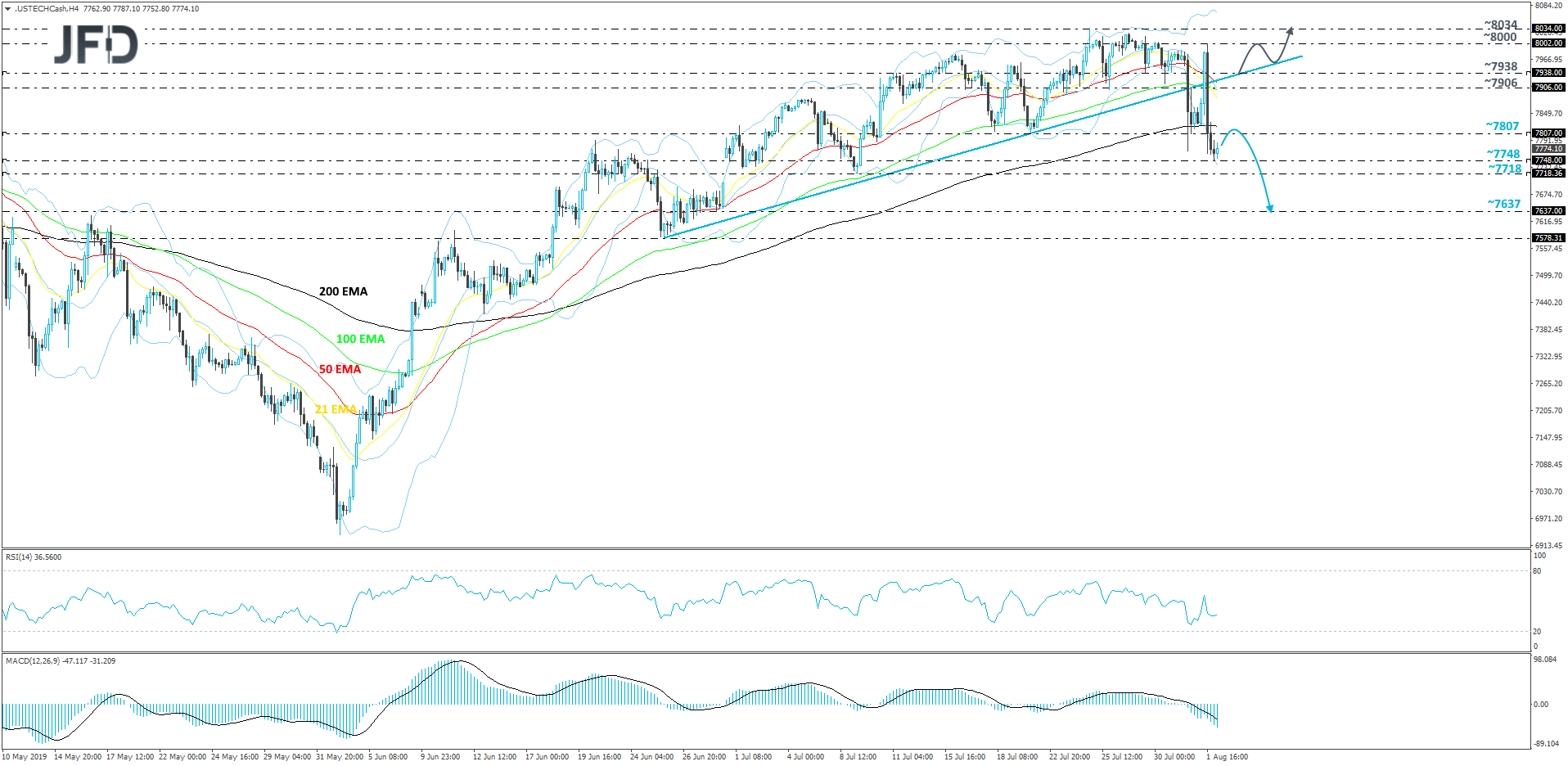US Nasdaq 100 cash index 4-hour chart technical analysis