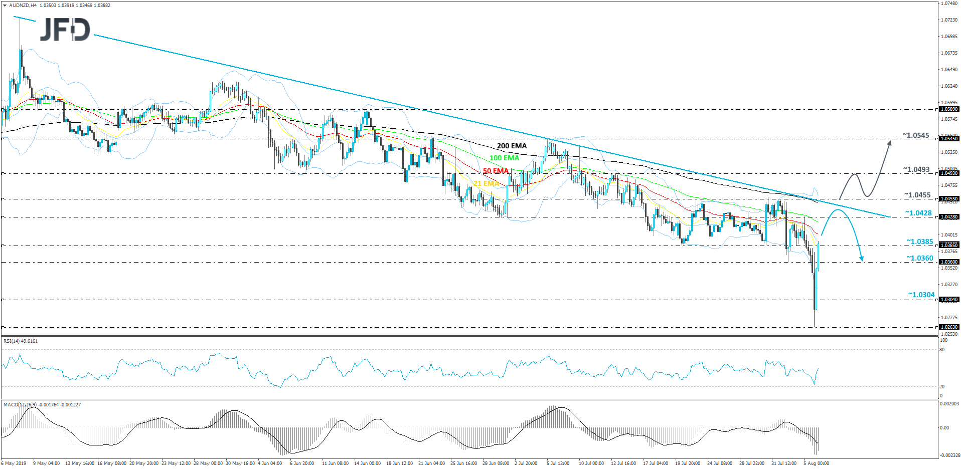 AUD/NZD 4-hour chart technical analysis