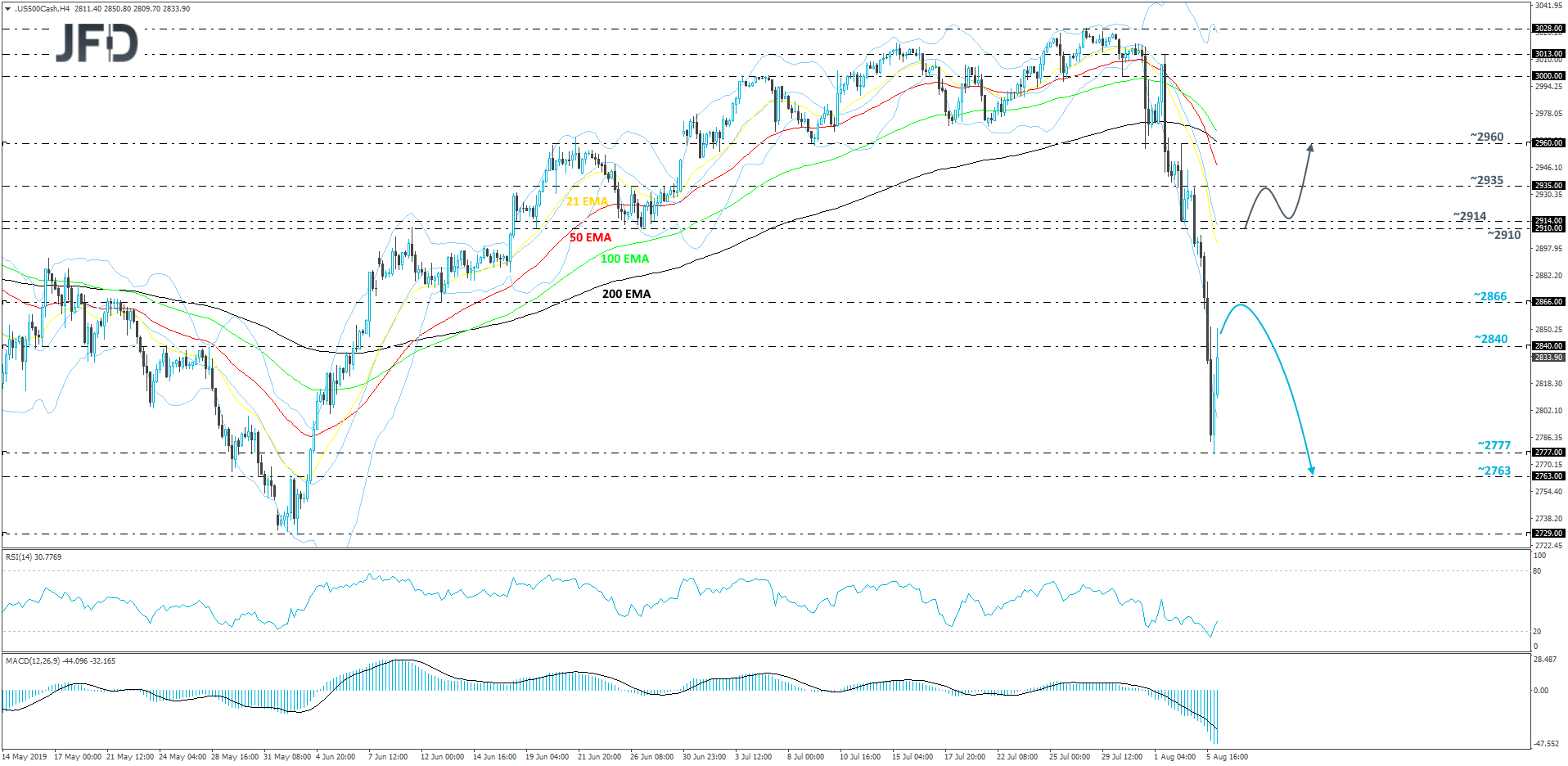 S&P 500 cash index 4-hour chart technical analysis