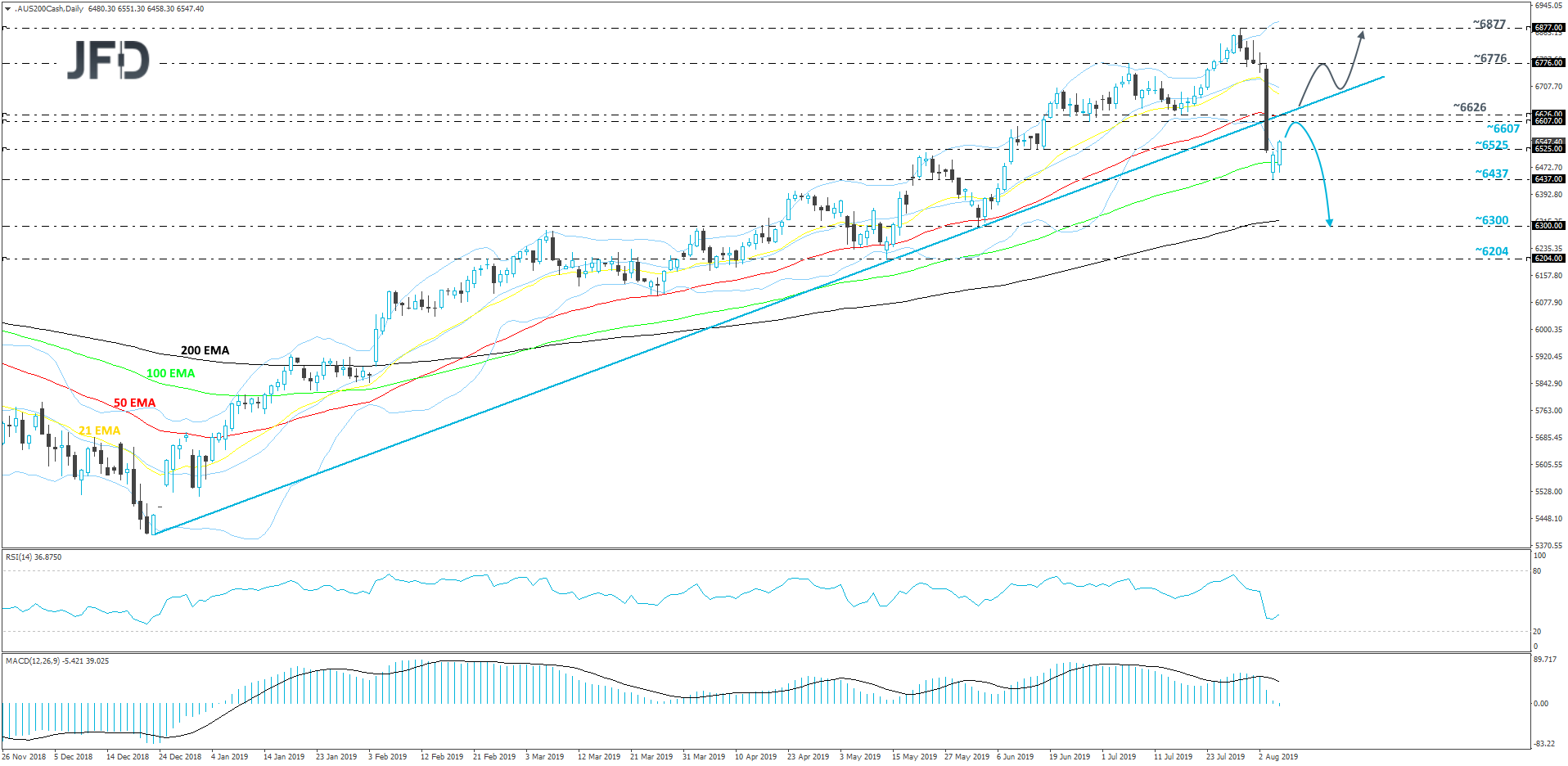 asx200 daily