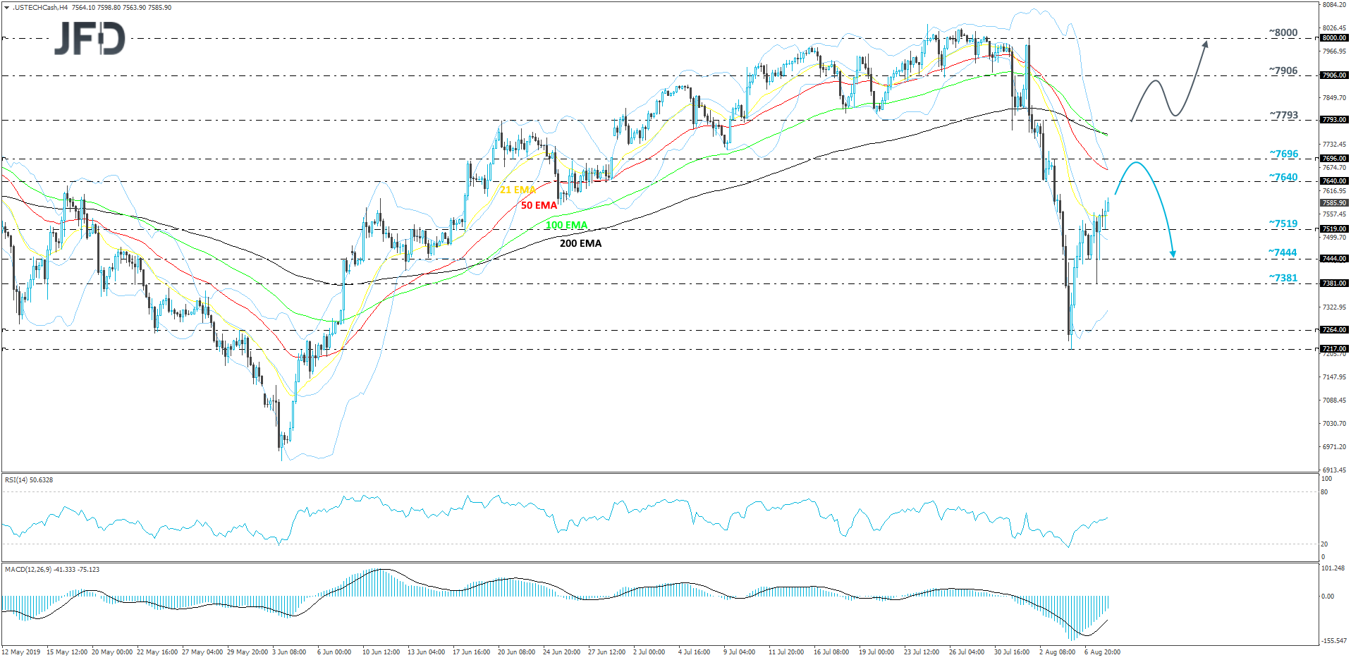 Nasdaq 100 cash index 4-hour chart technical analysis