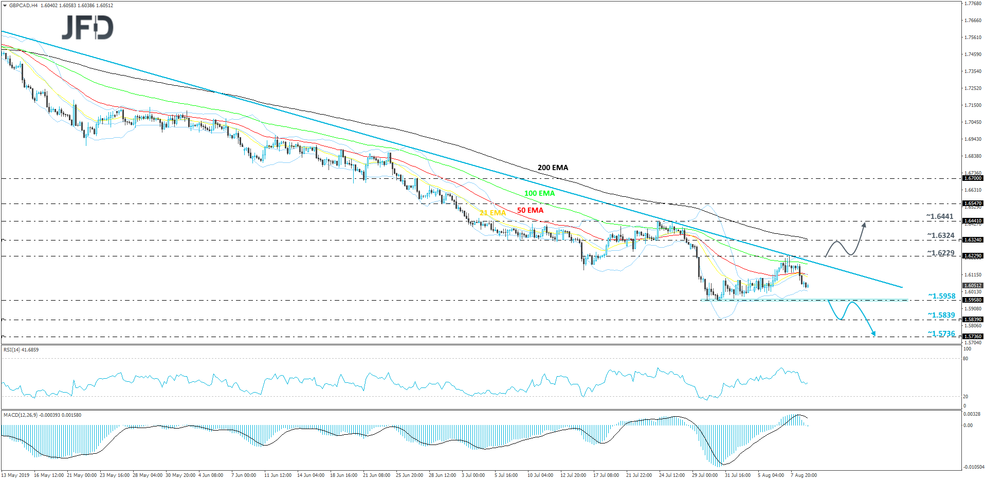GBP/CAD 4-hour chart technical analysis