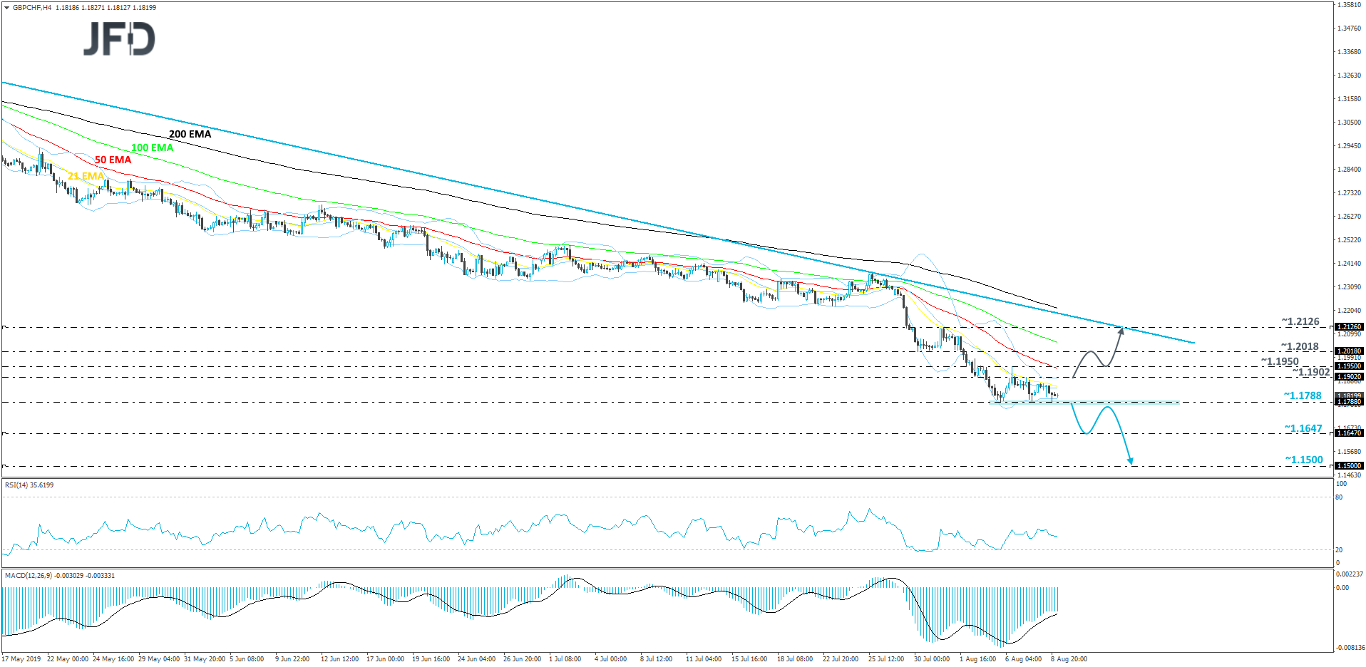 GBP/CHF 4-hour chart technical analysis