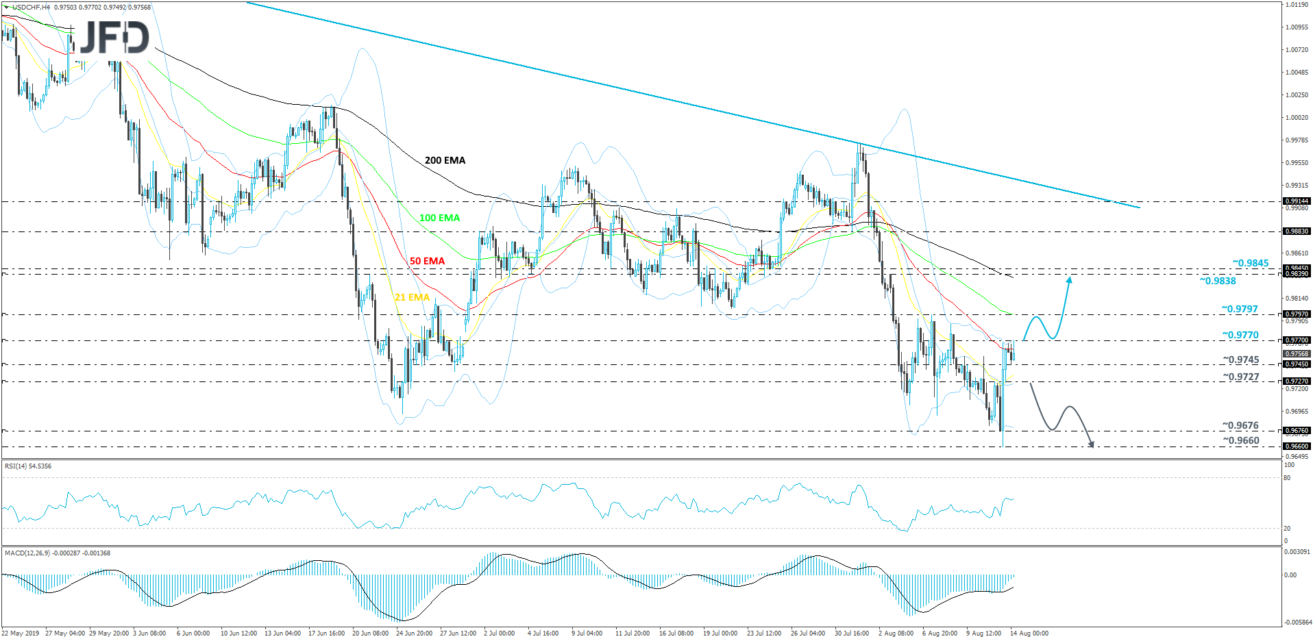 USDCHF 4hour