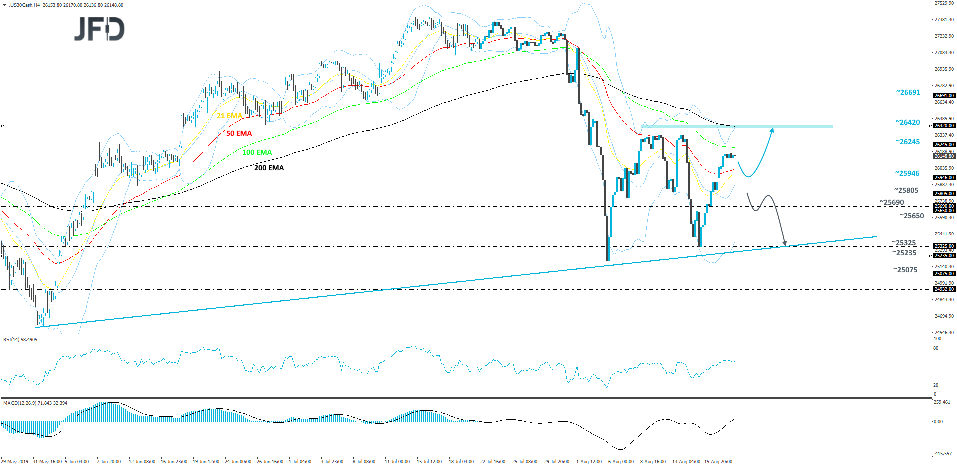 Dow Jones Industrial Average Cash Index 4-hour chart