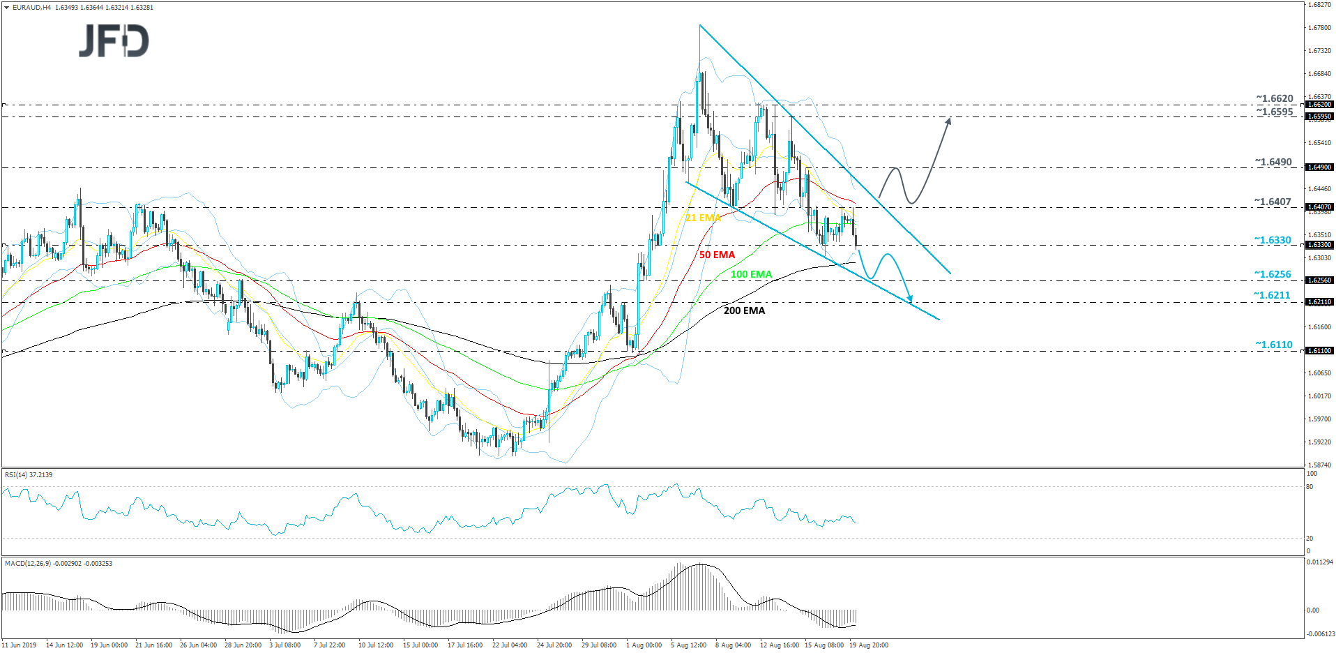 EUR/AUD 4-hour chart technical analysis