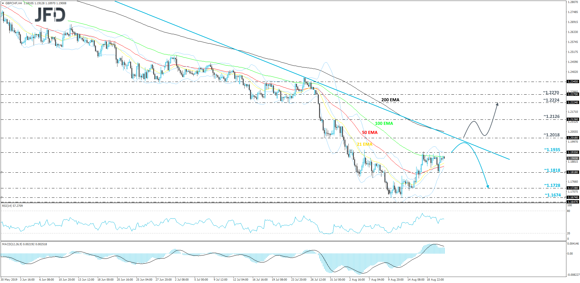 GBP/CHF 4-hour chart technical analysis