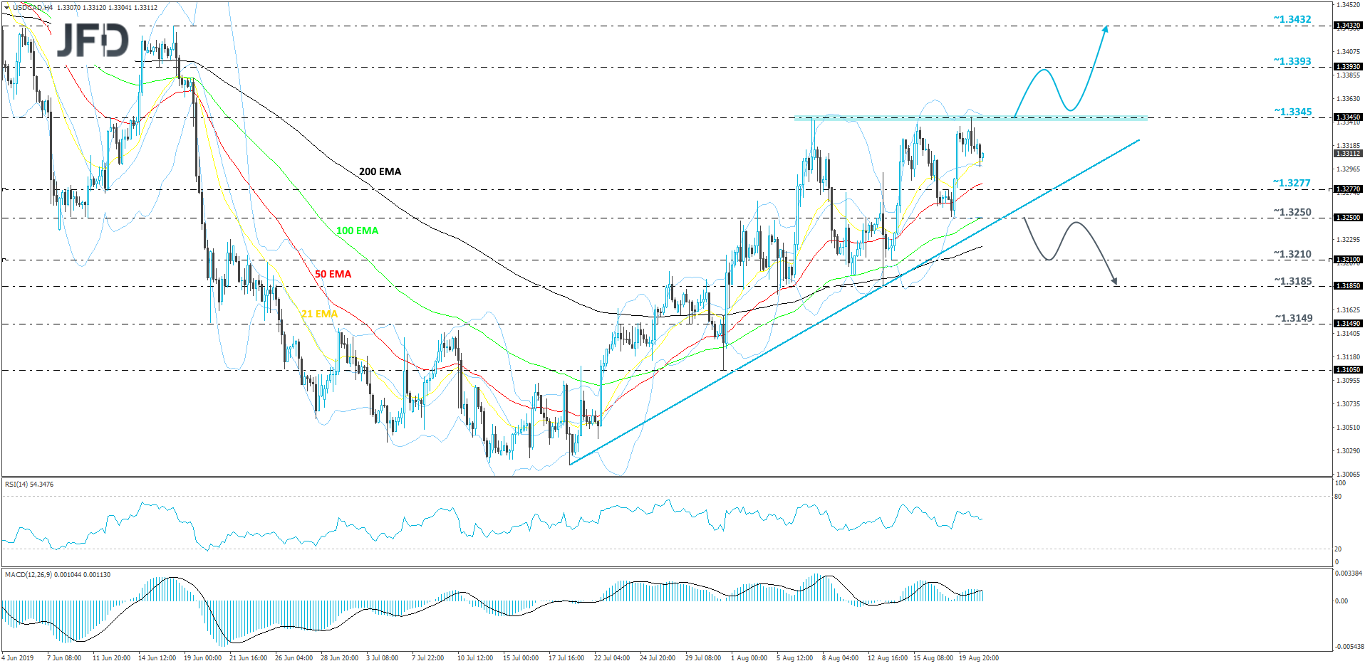 USD/CAD 4-hour chart technical analysis