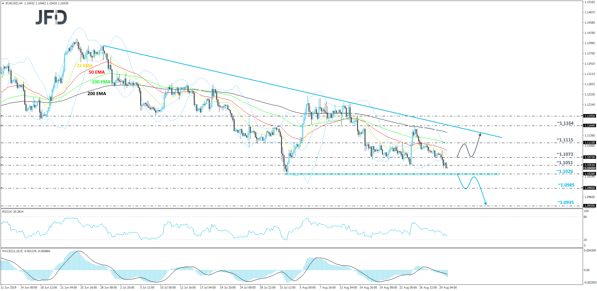 EUR/USD 4-hour chart technical analysis