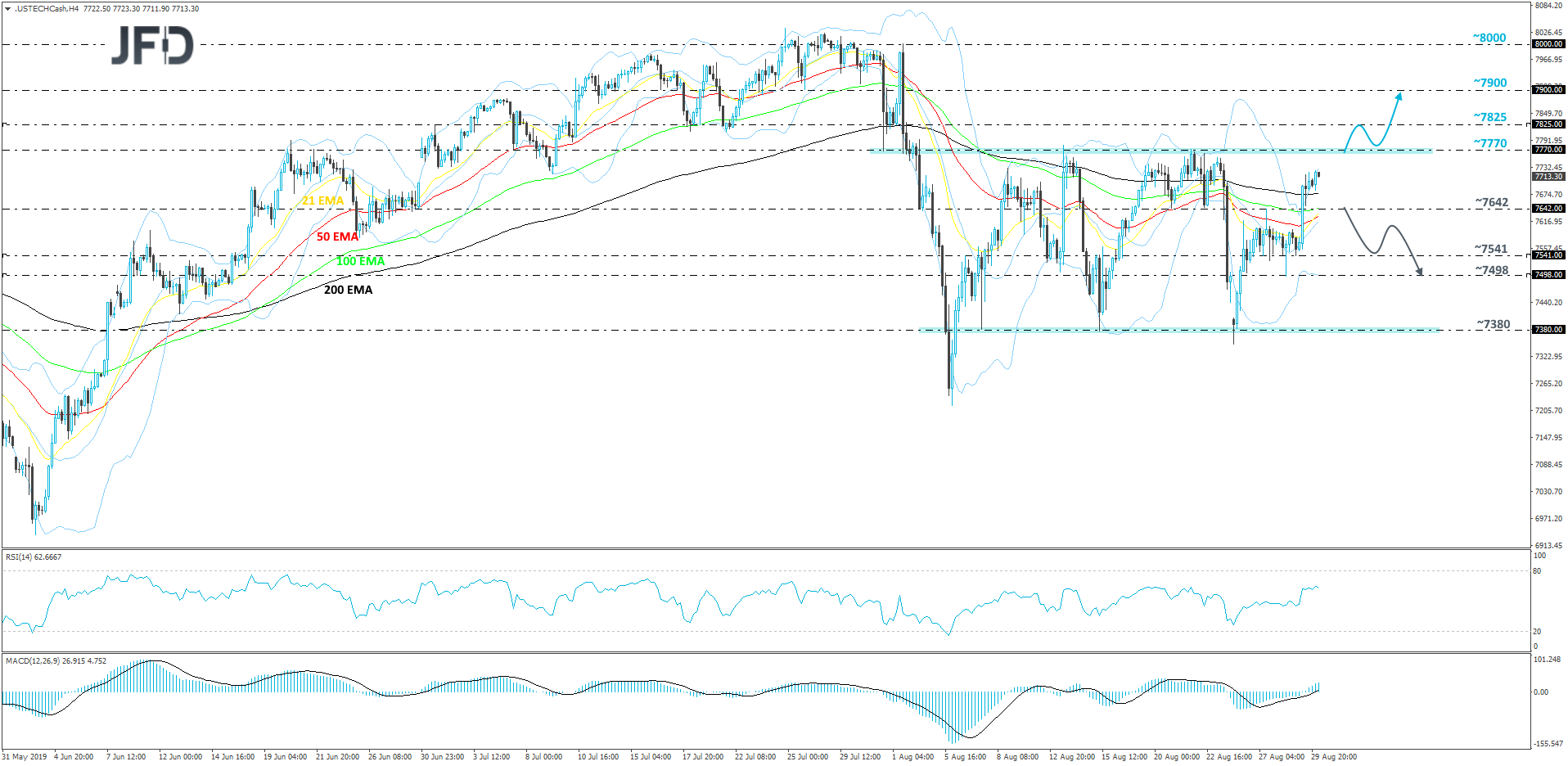 Nasdaq 100 cash index 4-hour chart technical analysis