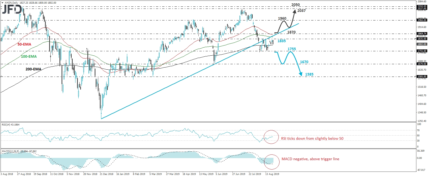 Amazon stock daily chart technical analysis