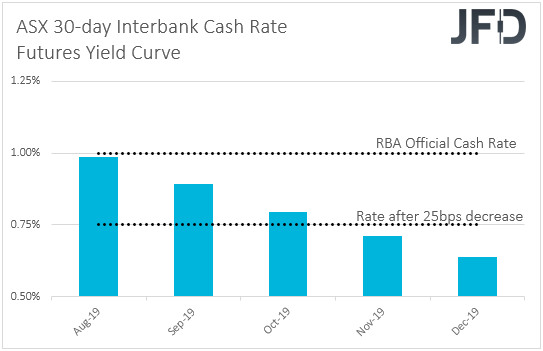 ASX 30-day interbank cash rate futures implied yield curve