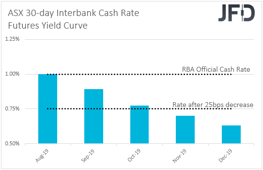ASX 30-day interbank cash rate futures implied yield curve
