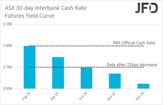 ASX 30-day interbank cash rate futures yield curve