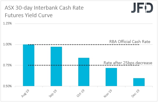 ASX 30-day interbank cash rate futures implied yield curve