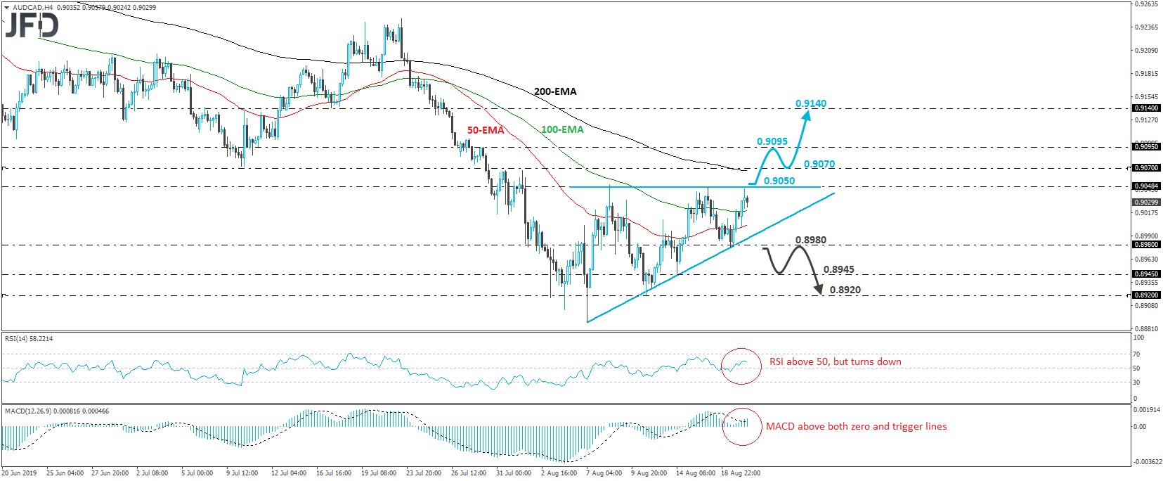 AUD/CAD 4-hour chart technical analysis