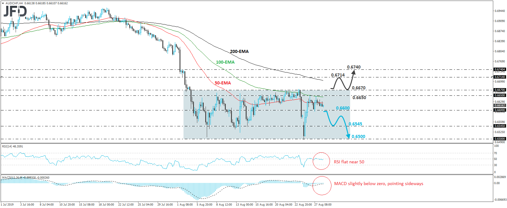 AUD/CHF 4-hour chart technical analysis