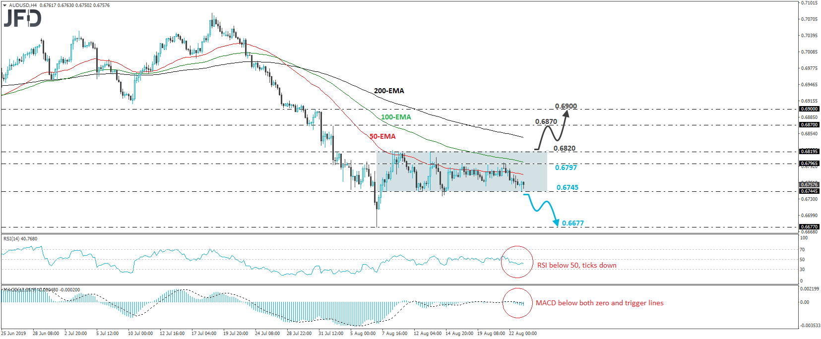 AUD/USD 4-hour chart technical analysis