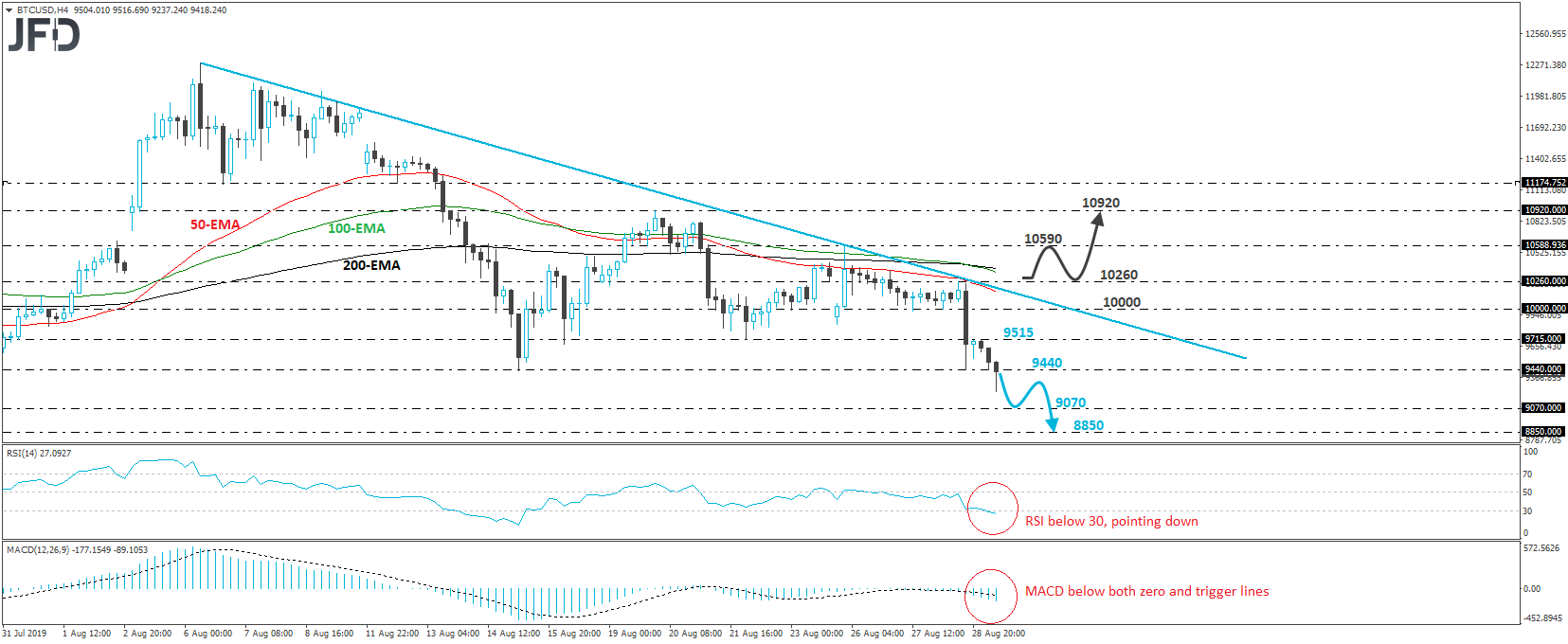 Bitcoin 4-hour chart technical analysis