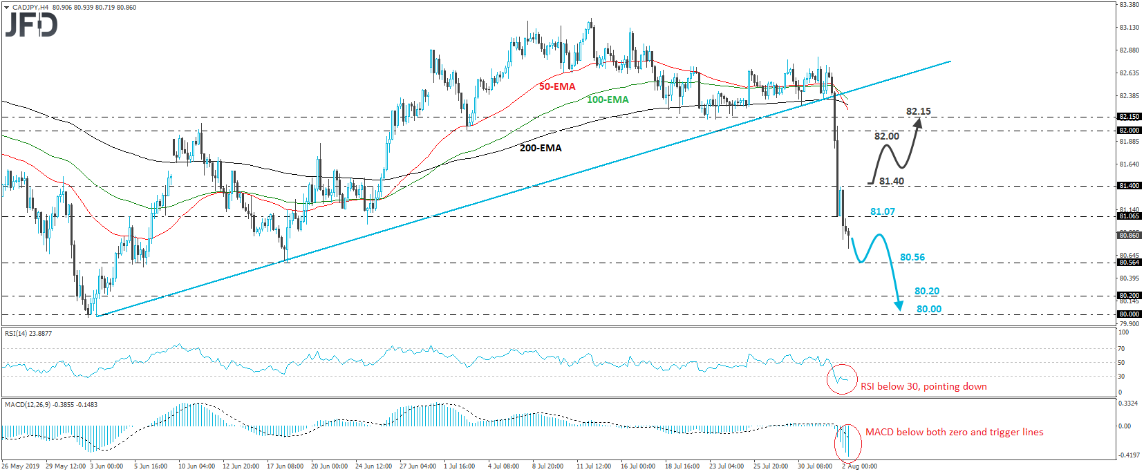 CAD/JPY 4-hour chart technical analysis