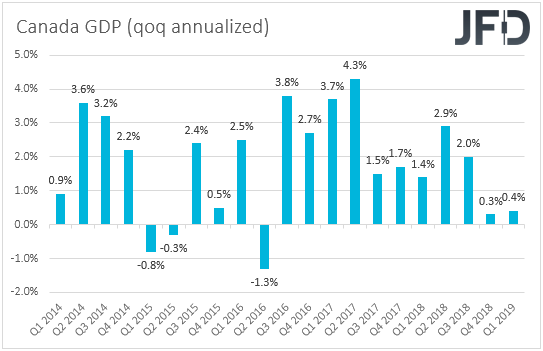 Canada GDP qoq annualized rate