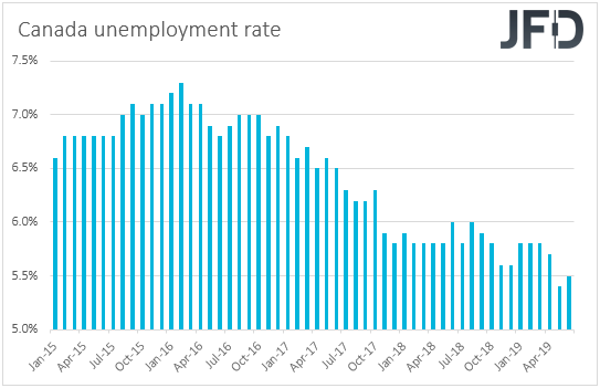 Canada unemployment rate