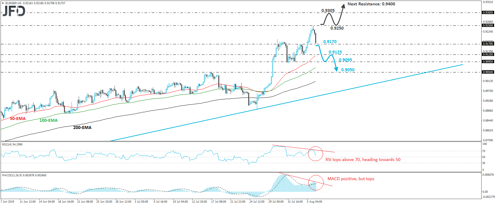 EUR/GBP 4-hour chart technical analysis
