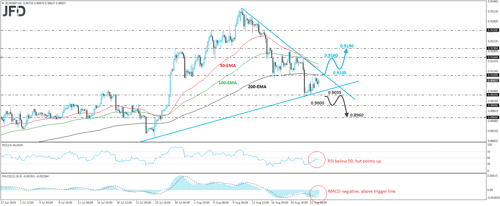 EUR/GBP 4-hour chart technical analysis
