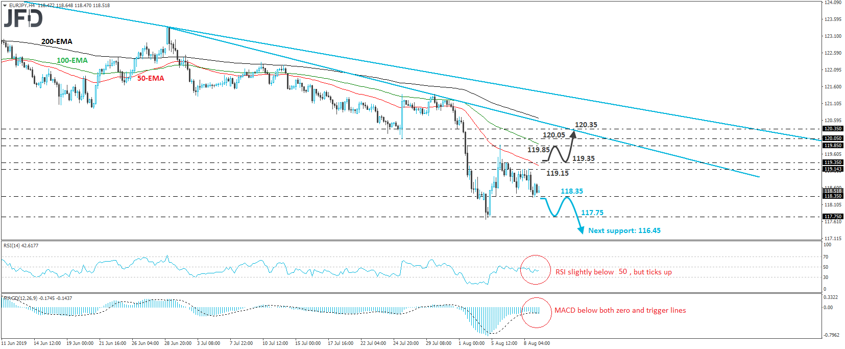 EUR/JPY 4-hour chart technical analysis