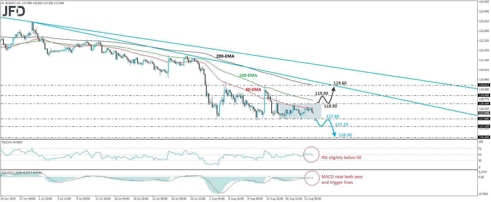 EUR/JPY 4-hour chart technical analysis