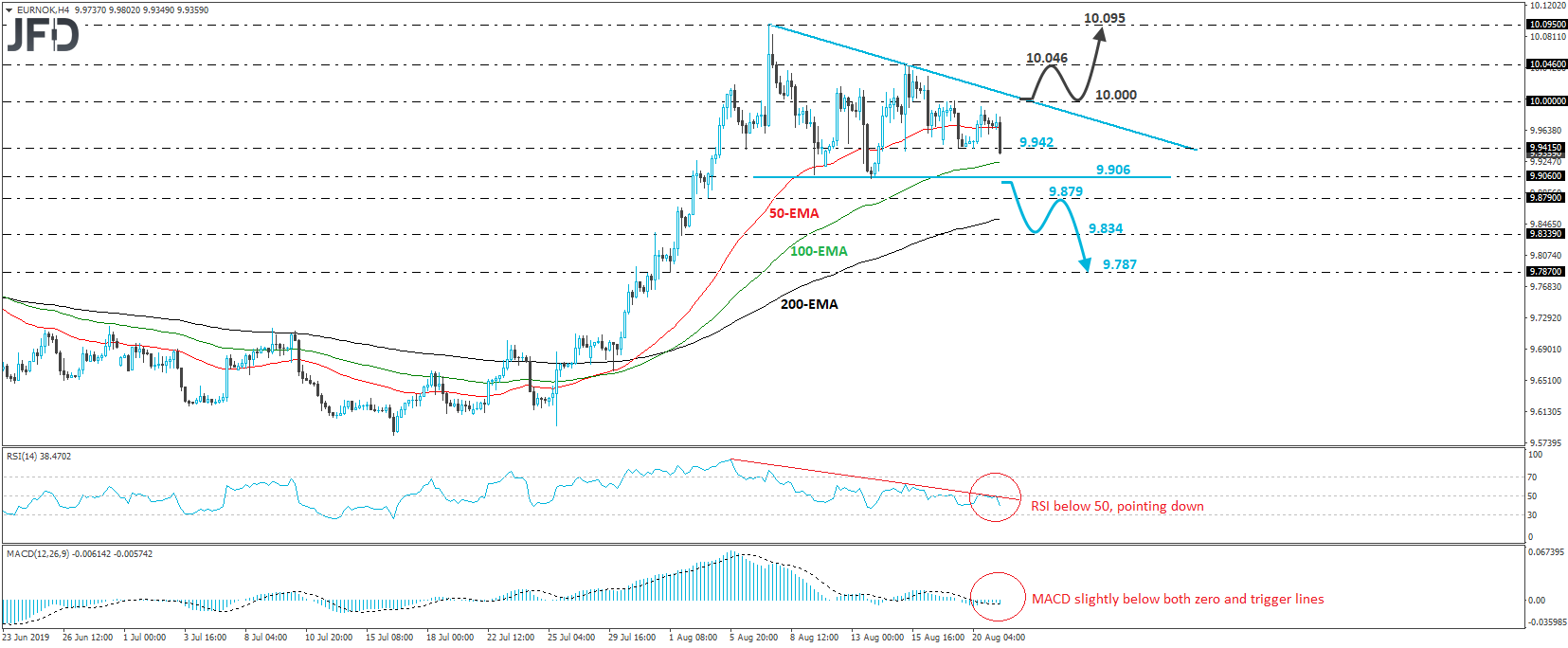 EUR/NOK 4-hour chart technical analysis