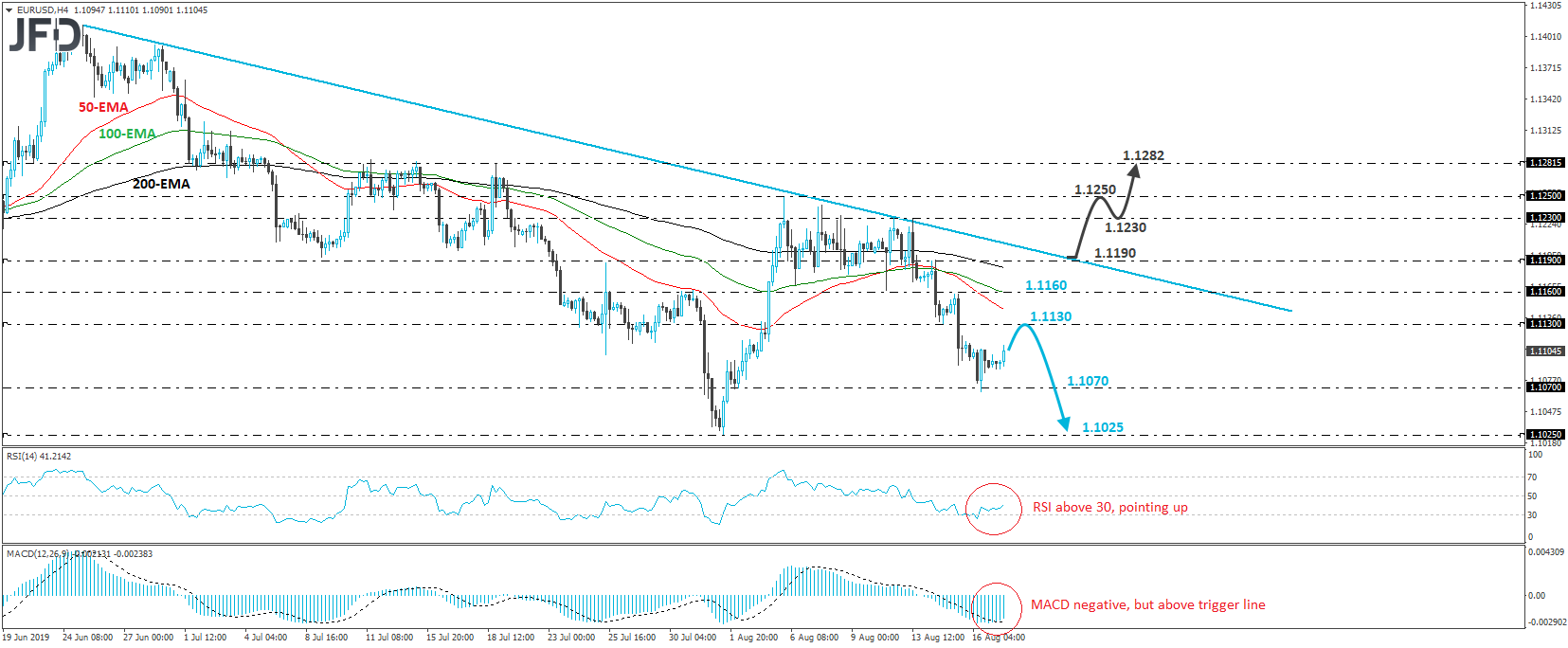 EUR/USD 4-hour chart technical analysis